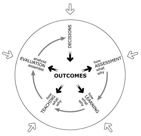 Curriculum development process