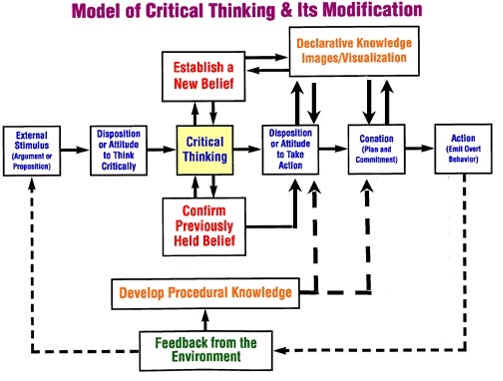 Critical thinking development plan