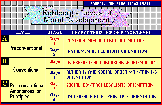 Stages of development in critical thinking