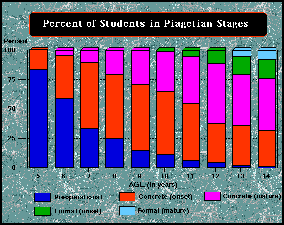 Jean Piaget Cognitive Development Stages Chart