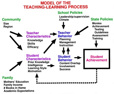 Models of teaching