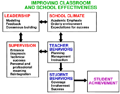 classroom process class instruction processes topics overview model psychology educational interactive aptitude use significant squires year